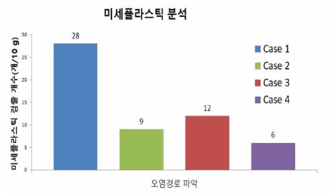 식품 제조상 저감 오염경로 파악