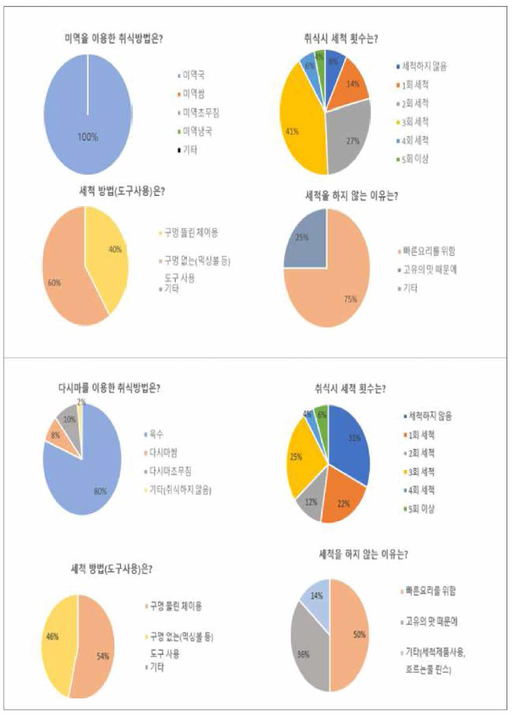 설문조사 결과