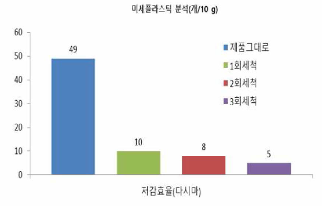 저감효율 분석 결과(다시마)