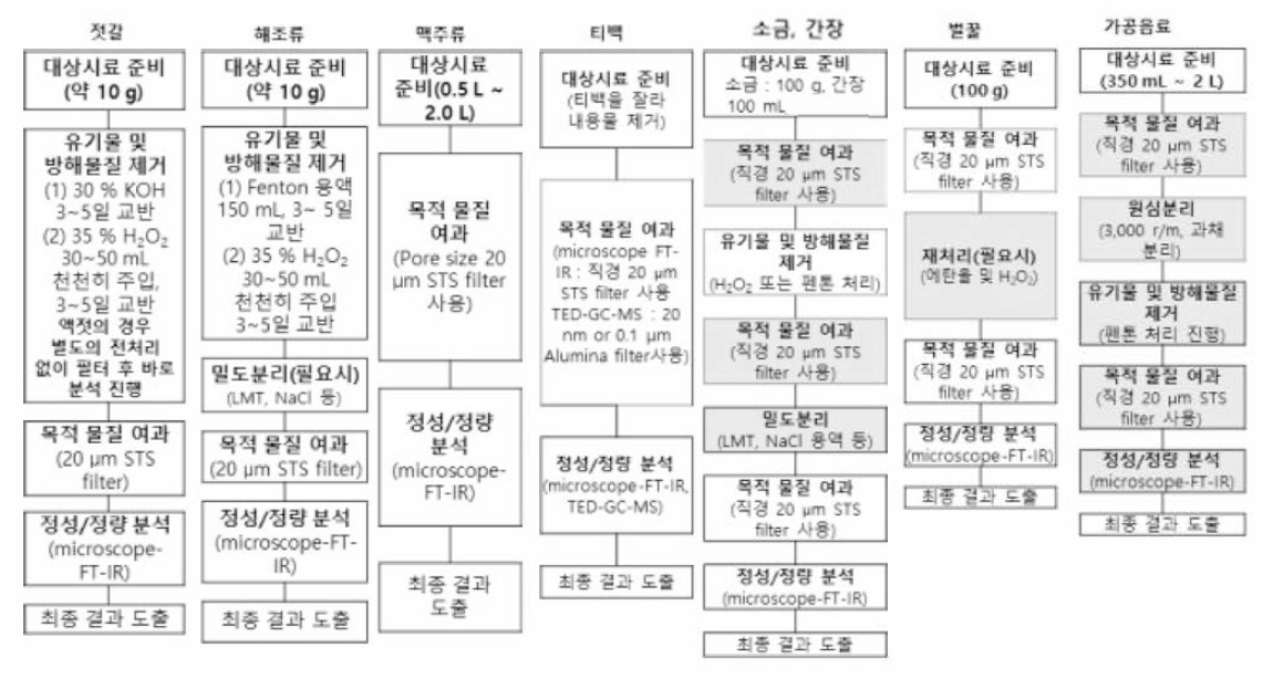 모니터링 대상 식품군 분석에 관한 표준시험절차서(SOP)의 흐름도