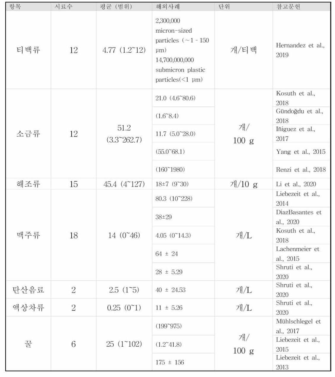 대상 식품군에서의 미세플라스틱 모니터링 결과의 해외 연구 결과와의 비교