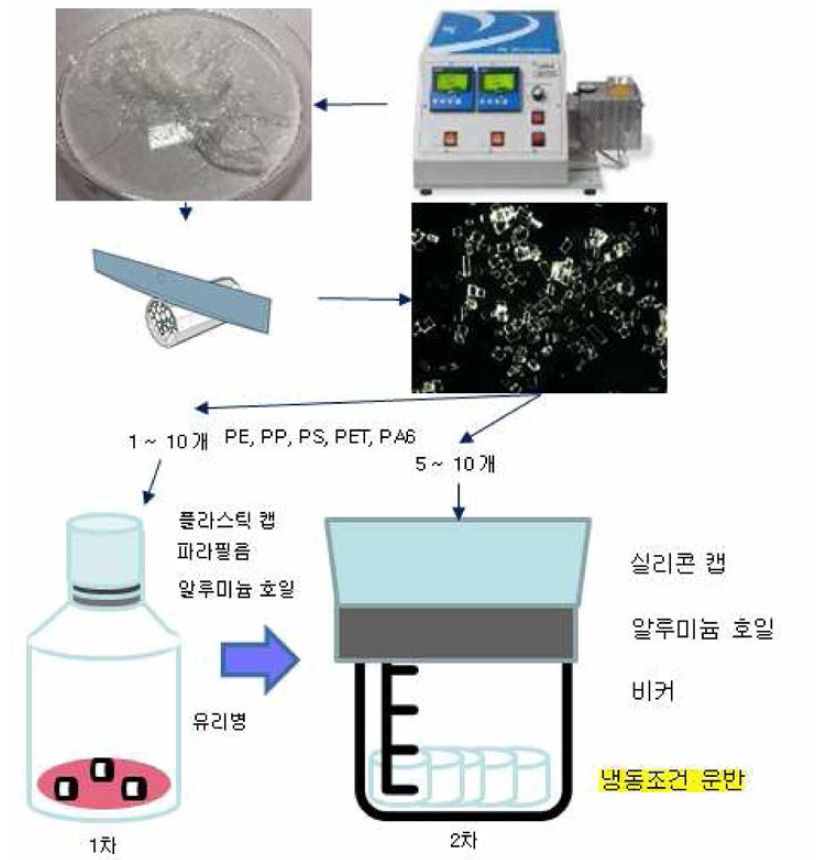 시험법 검증 개념도