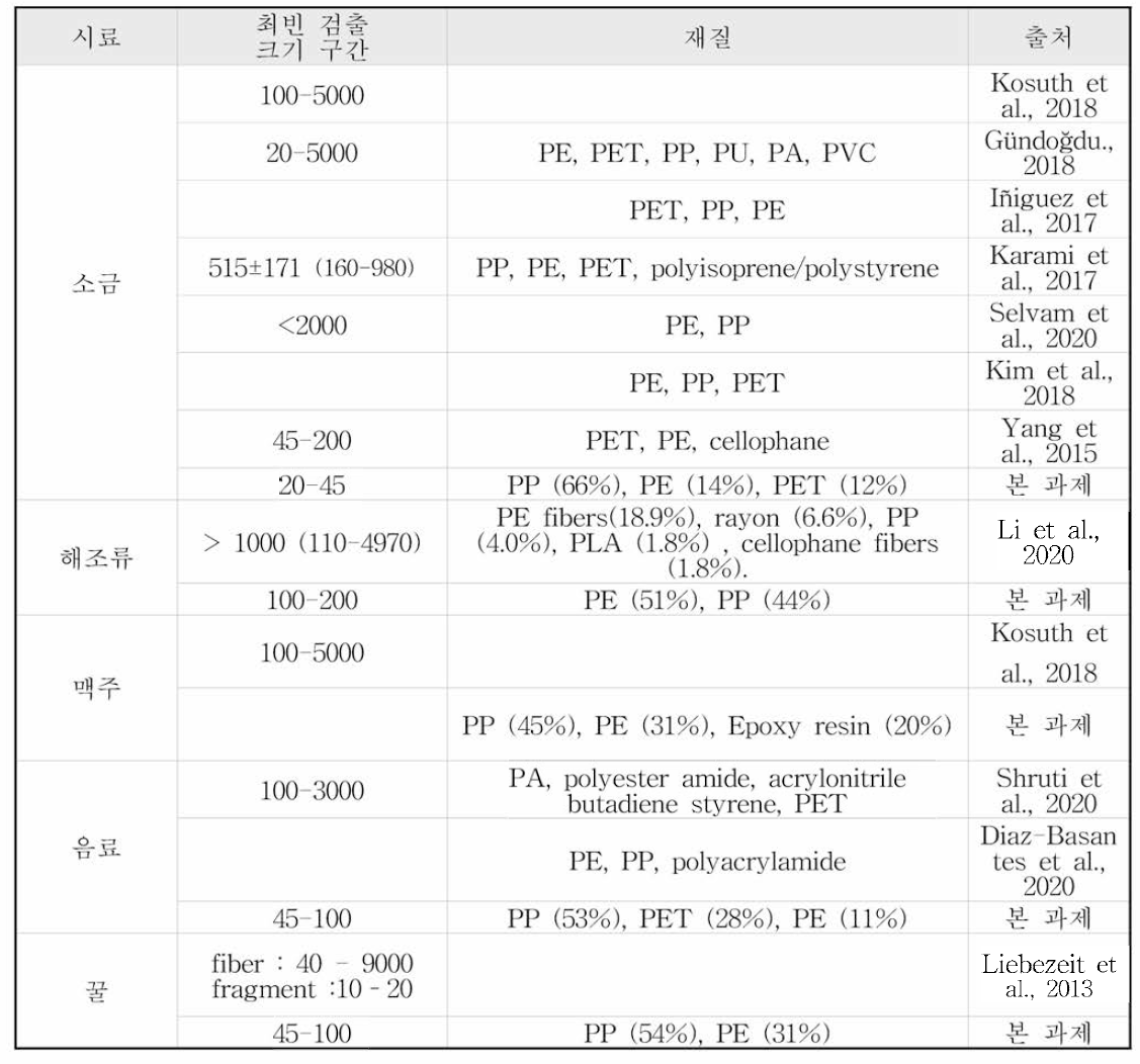 식품 중 미세플라스틱 검출 해외 연구 미세플라스틱 검출 재질 및 크기