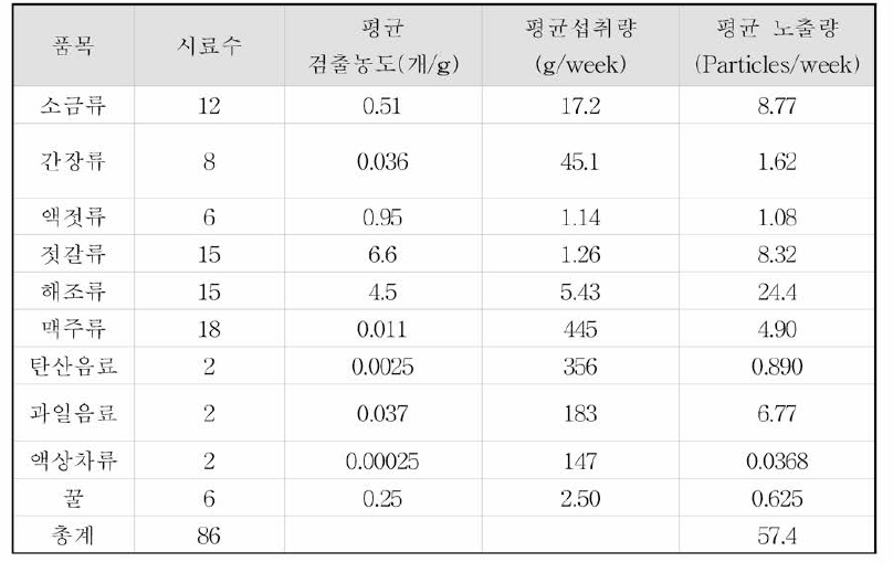 노출평가식을 이용한 미세플라스틱 노출평가 결과