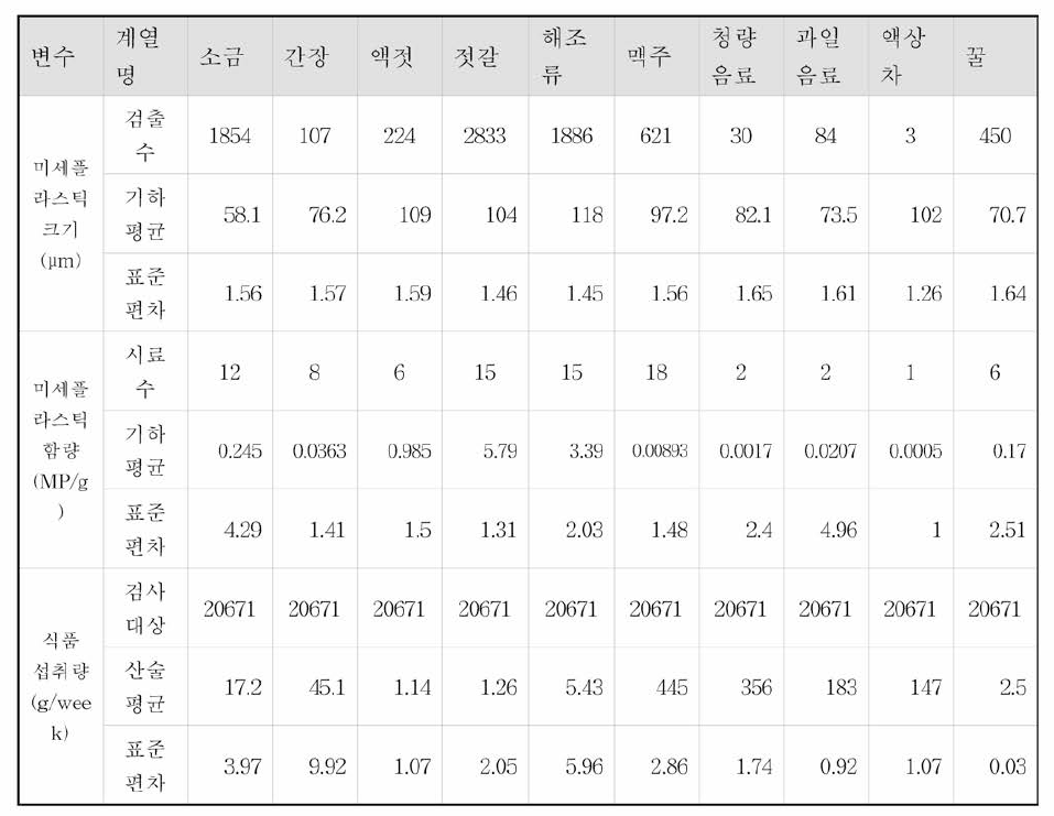 식품군별 몬테카를로 시뮬레이션 인자