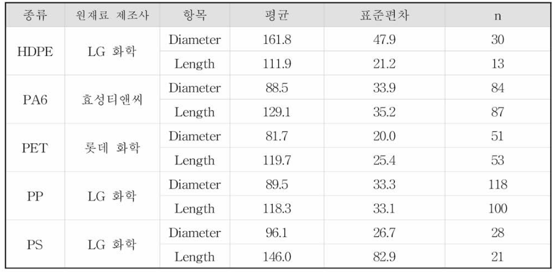 100 fim IR 표준물질 크기 분포(단위: //m )