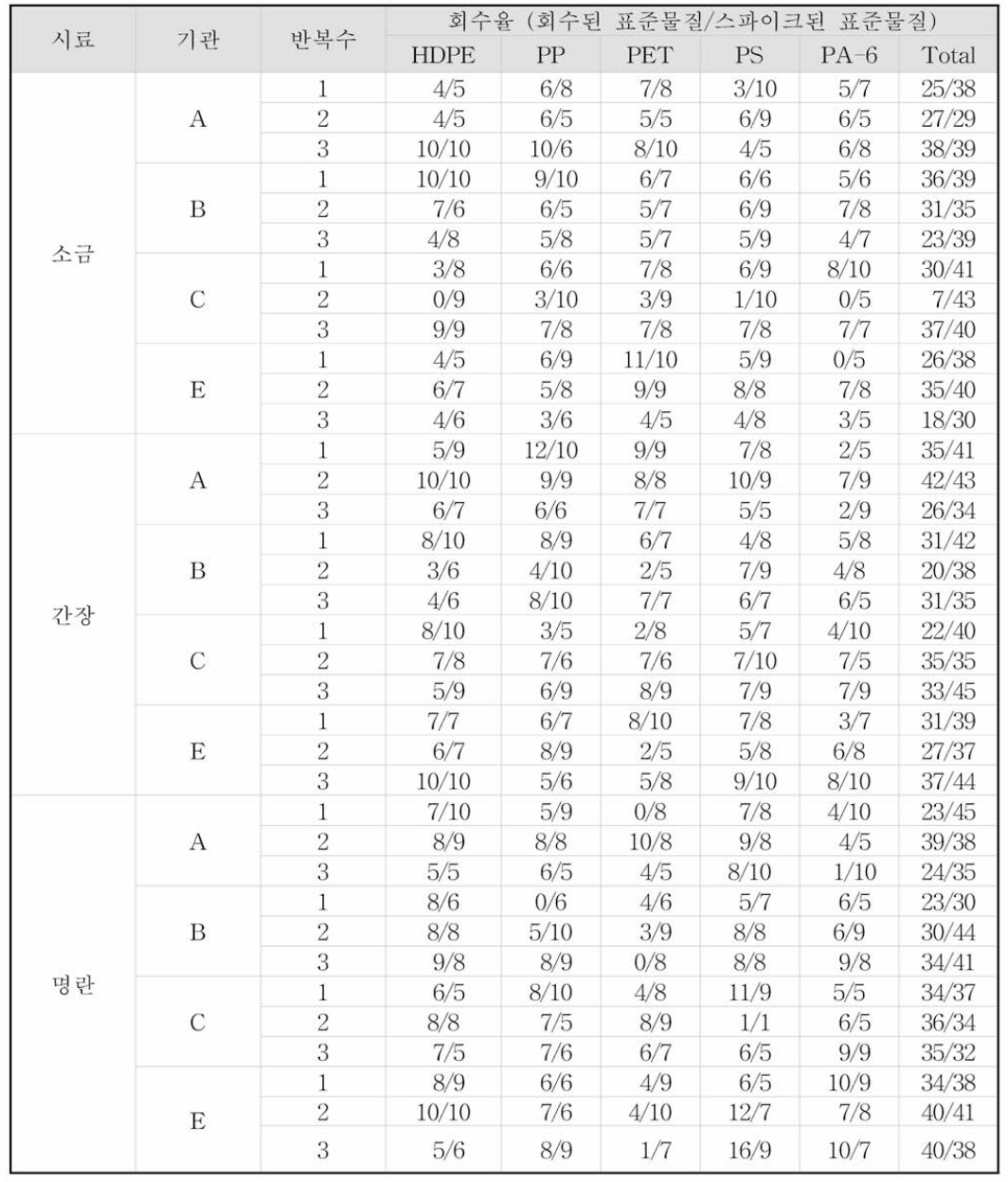 2차 실험 회수율 테스트 결과