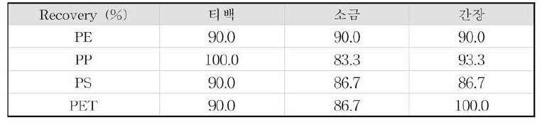 각종 시료군 중의 미세플라스틱 회수율 실험 결과