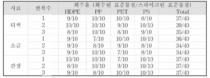 각종 시료군 중의 미세플라스틱 회수율 실험