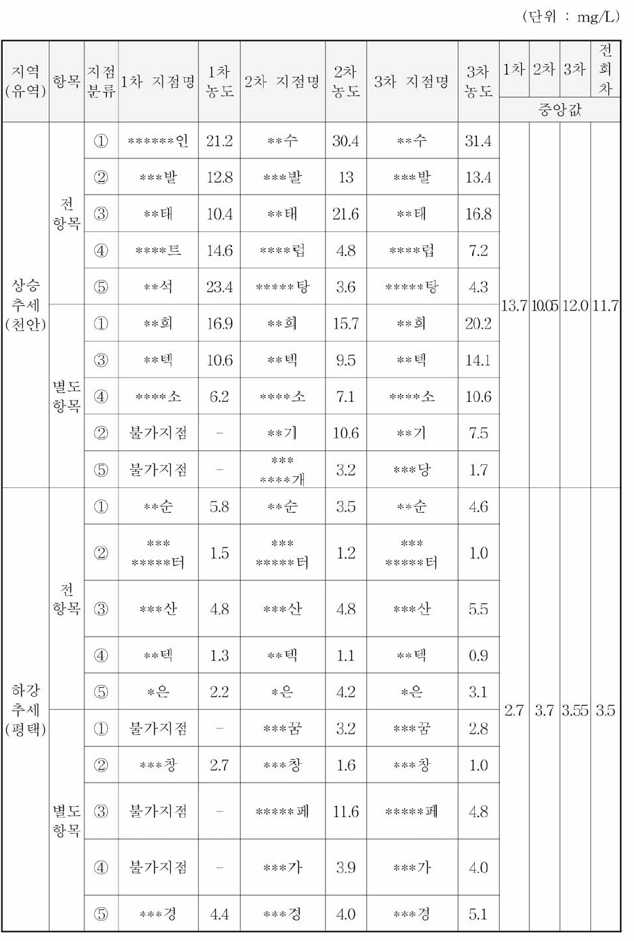 시범지역 유역별 질산성질소 분석결과