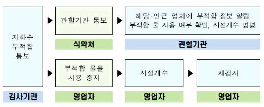 지하수 수질검사 결과 부적합 시 조치사항(주류제조 매뉴얼)