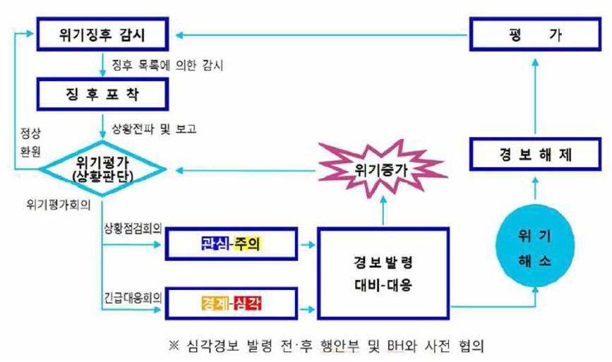 식약품 안전사고 위기징후 감시 및 위기대응 프로세스