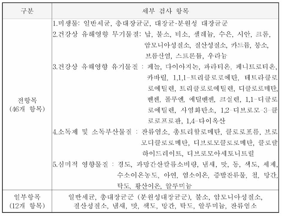 현행 지하수 수질검사 주기 및 항목