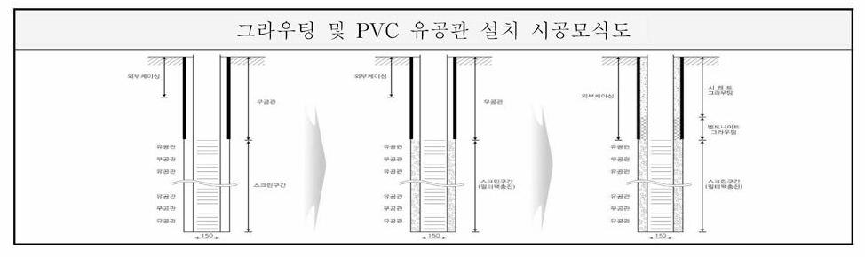 오염방지 그라우팅 및 PVC 유무공관 설치 모식도