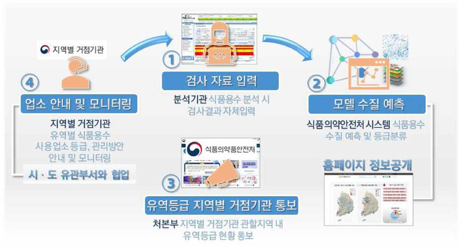 식품용수(지하수) 관리체계