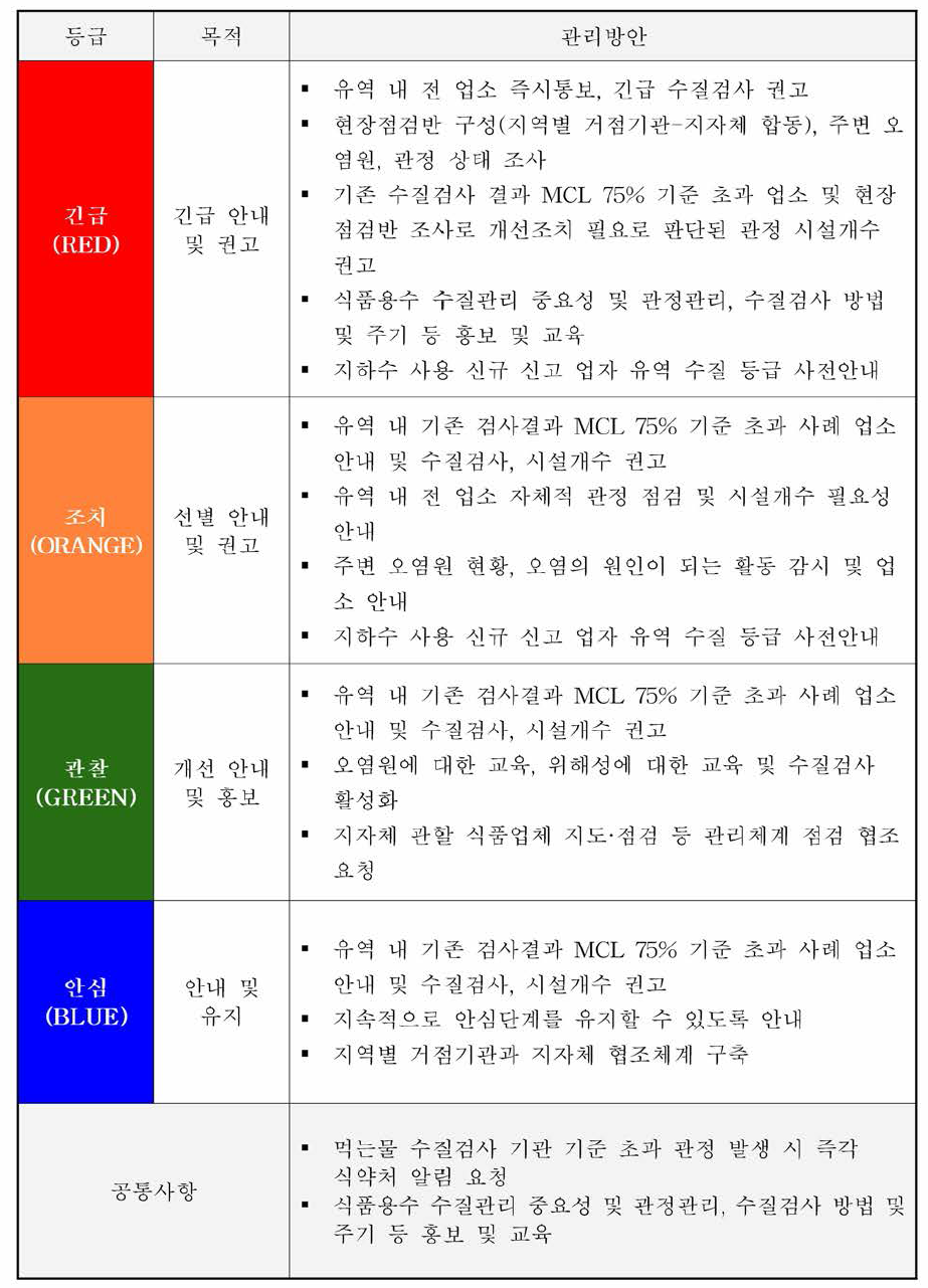 등급 지역(유역)별 관리방안