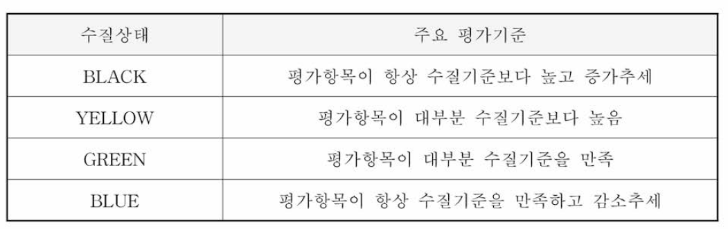 수질측정망 측정결과 등급별 분류 기준