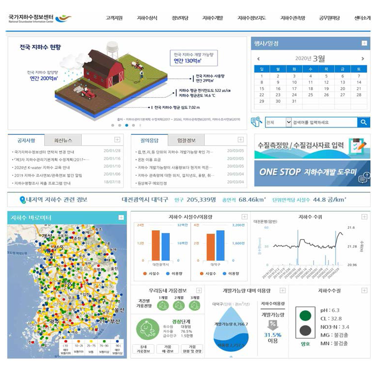 국가지하수 정보센터 (GIMS)