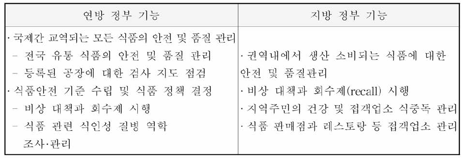 캐나다의 연방-지방 정부 식품위생 관리 업무