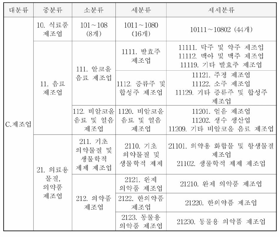 제10차 한국표준산업분류표