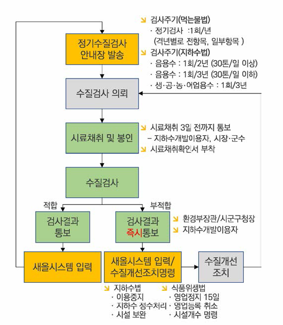 지하수 정기 수질검사 절차