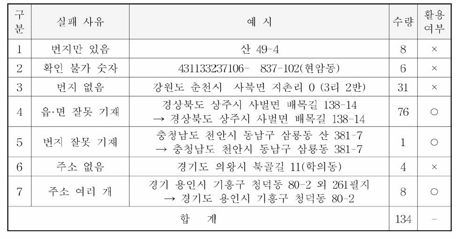 위치좌표 생성 실패 사유