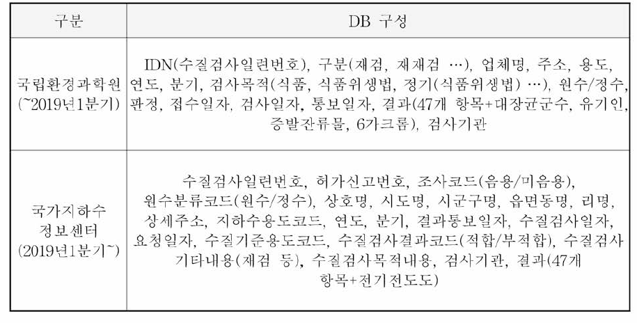 국립환경과학원과 국가지하수정보센터의 DB 구성