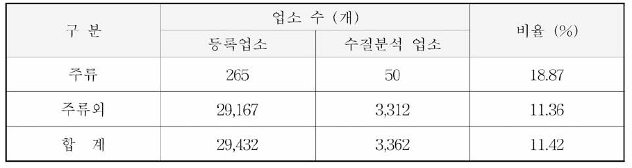 등록 업소 대비 수질분석 업소 현황