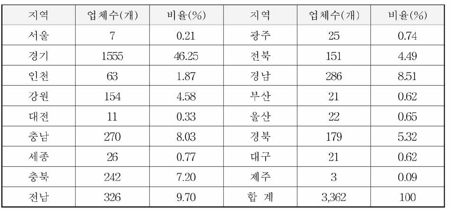 지역별 업체별 수질분석 지점