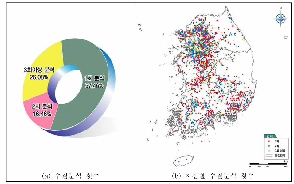 관정별 수질분석 횟수 분포도