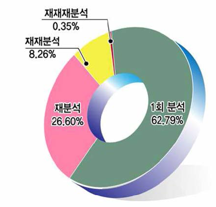 재검사 횟수