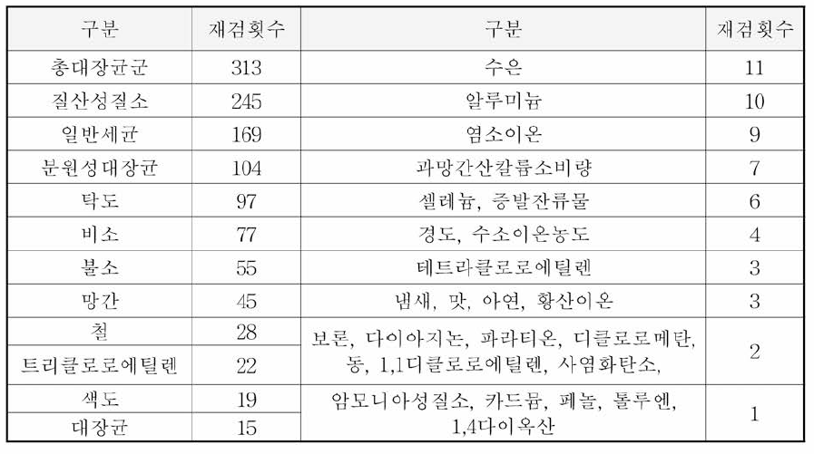 항목별 재검 횟수 (중복 포함)