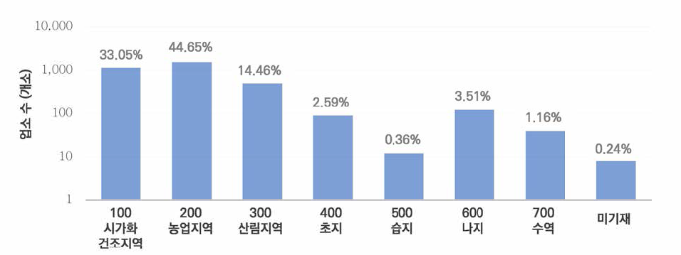 토지피복도(대분류)