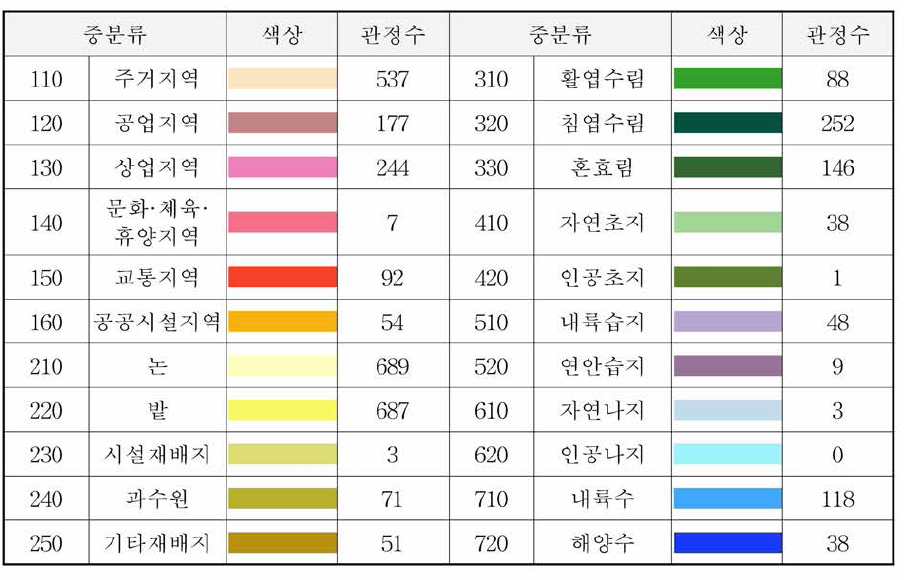 토지피복도(중분류)