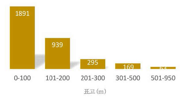 지형구배 분포