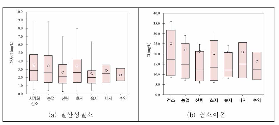 토지피복별 농도 변화(질산성질소 및 염소이온)