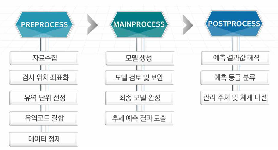 식품용수 지하수 수질 추세 예측 프로세스