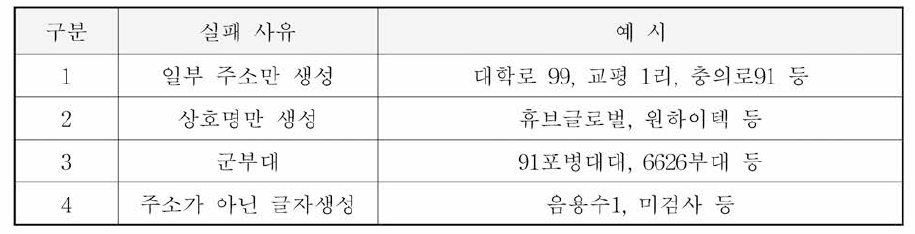 부정확 주소 이상 좌표 생성 사유