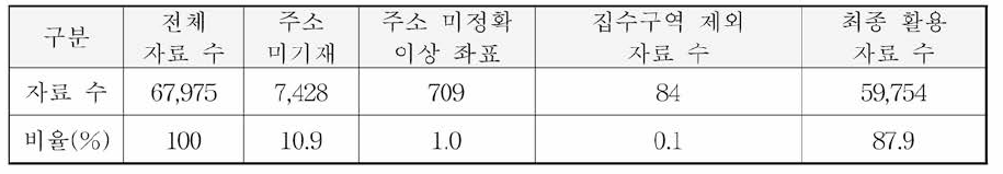 지하수 이용 사업소 수질 검사 자료 중 포인트화 자료 수