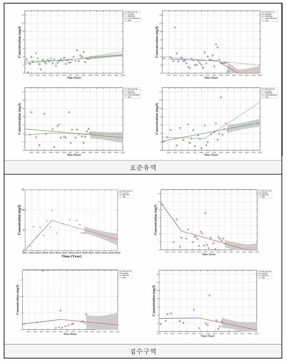 유역별 수질 추세 분석 검토 예시 그래프