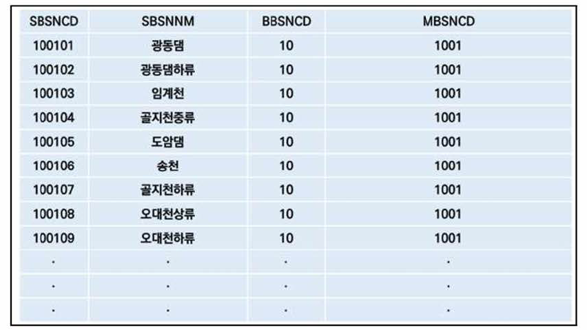 수자원단위지도 속성테이블 형태