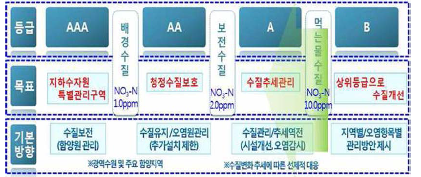 제주도 지하수 수질등급 분류기준 설정