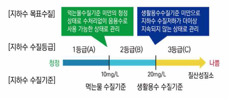 지하수 수질오염 취약지역 지하수 수질기준에 따른 수질등급과 목표수질