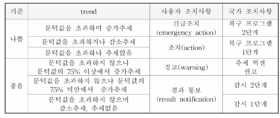 주세분류 및 등급