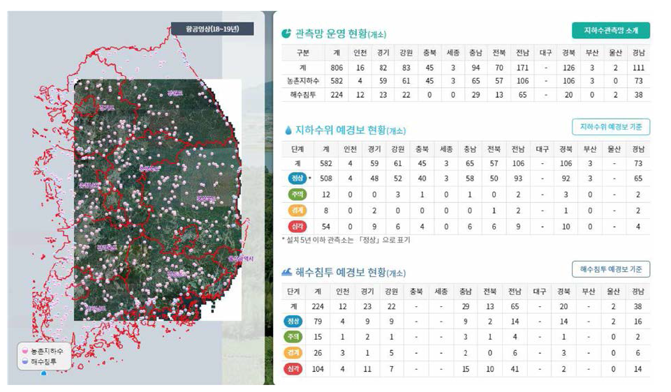 농어촌지하수관측망시스템 (한국농어 촌공사)