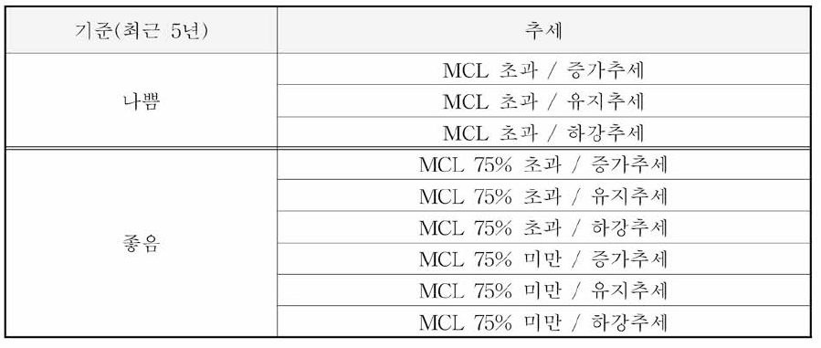 예측 결과 추세분류