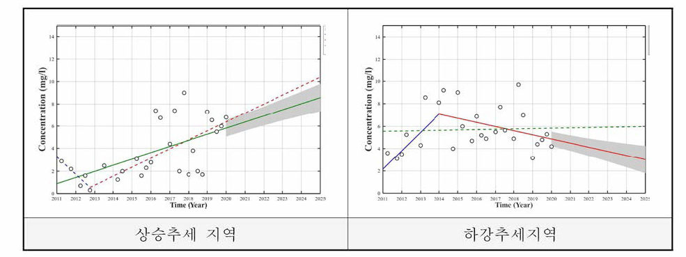 시범지역 운영 대상 유역 그래프