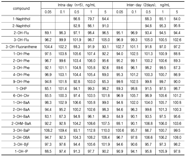 OH-PAHs의 일간，일내 정확도