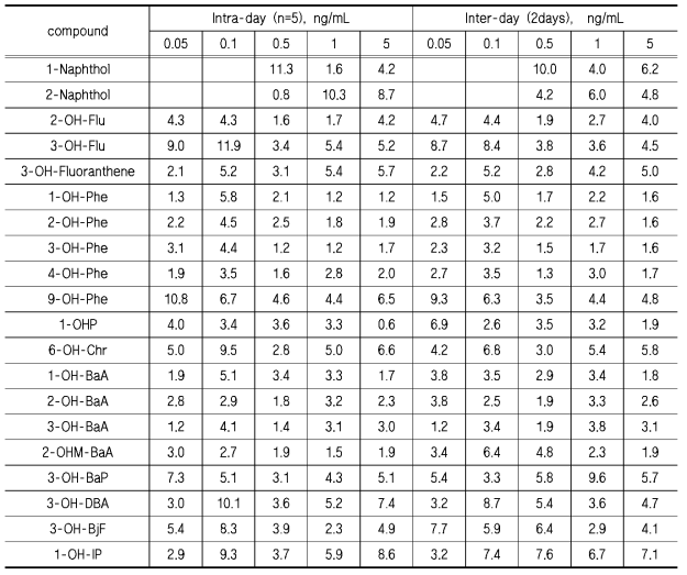 OH-PAHs의 일간，일내 정밀도