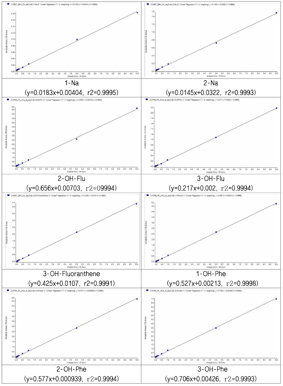 PAHs 대사체 검량선 결과 (1)